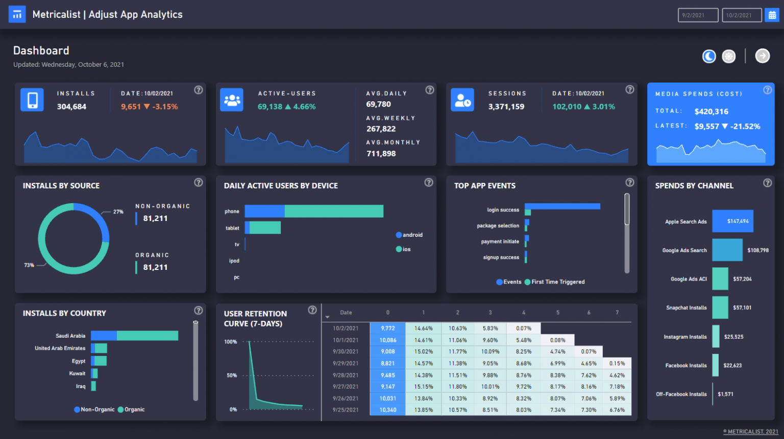 Adjust App Analytics - Power BI App | Metricalist