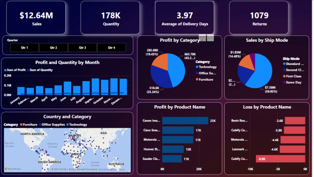 Basic Sales Dashboard 