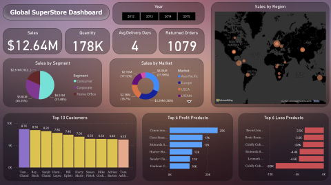 Global SuperStore Dashboard | Metricalist