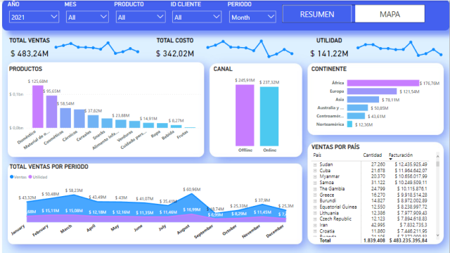 Sales, Cost And Revenue Dashboard 