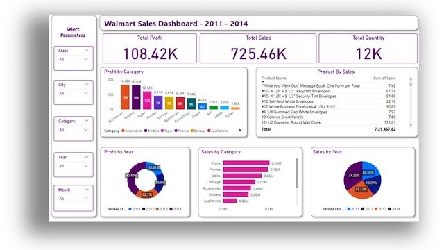 Walmart Sales Dashboard | Metricalist