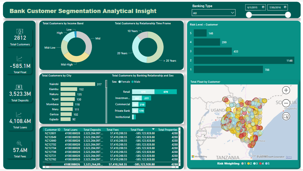 https://metricalist.com/wp-content/uploads/2023/06/Bank%20Customer%20Segmentation%20Analytical%20Dashboard.png?utm_source=chatgpt.com