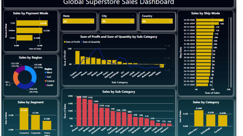 Superstore Sales Dashboard 3 | Metricalist