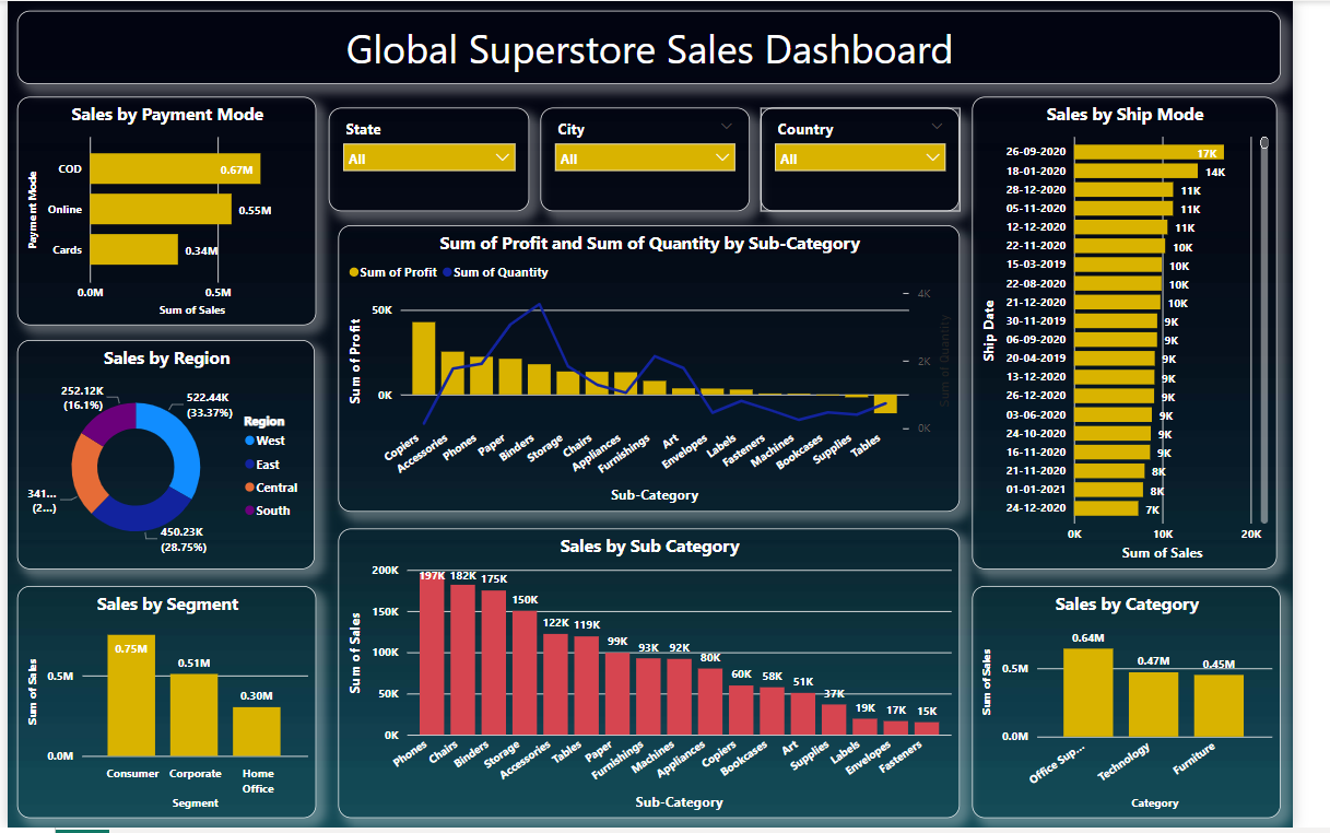 Superstore Sales Dashboard 3 | Metricalist
