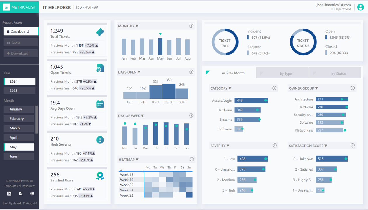 Help Desk Report Template | Metricalist